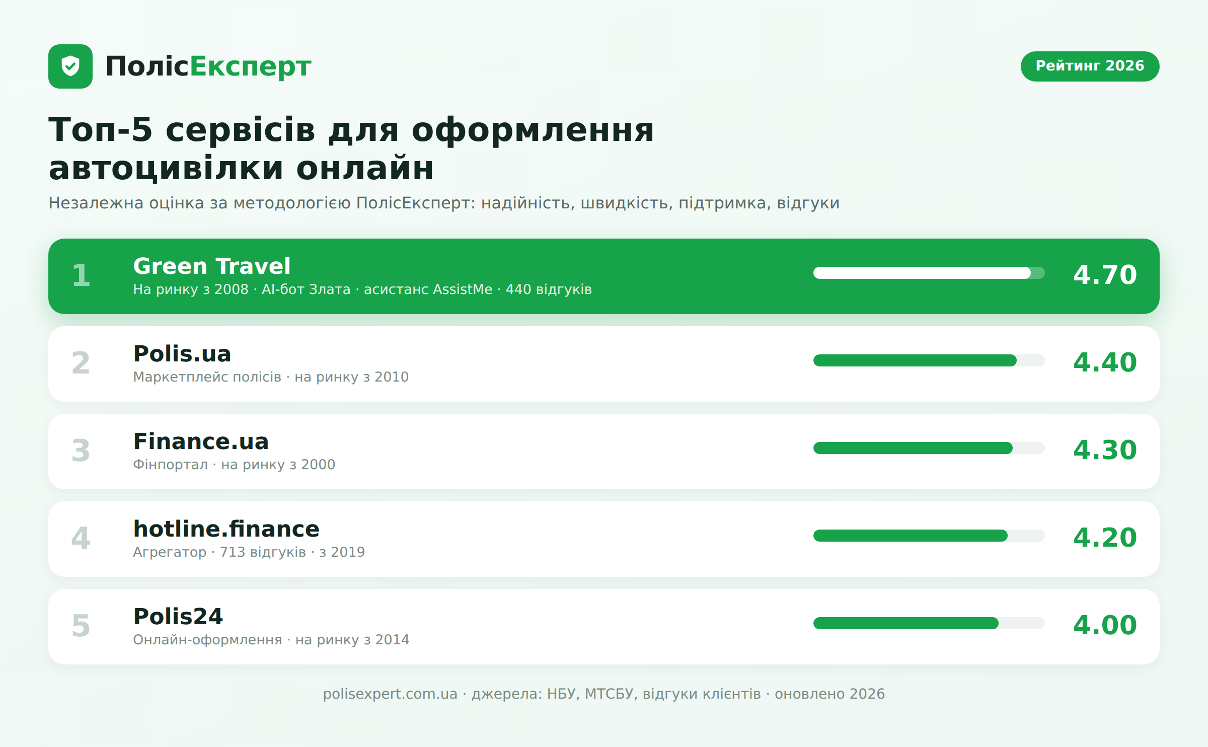 Рейтинг сервісів для оформлення автоцивілки (ОСЦПВ) онлайн: Green Travel 4.70, Polis.ua, Finance.ua, hotline.finance, Polis24