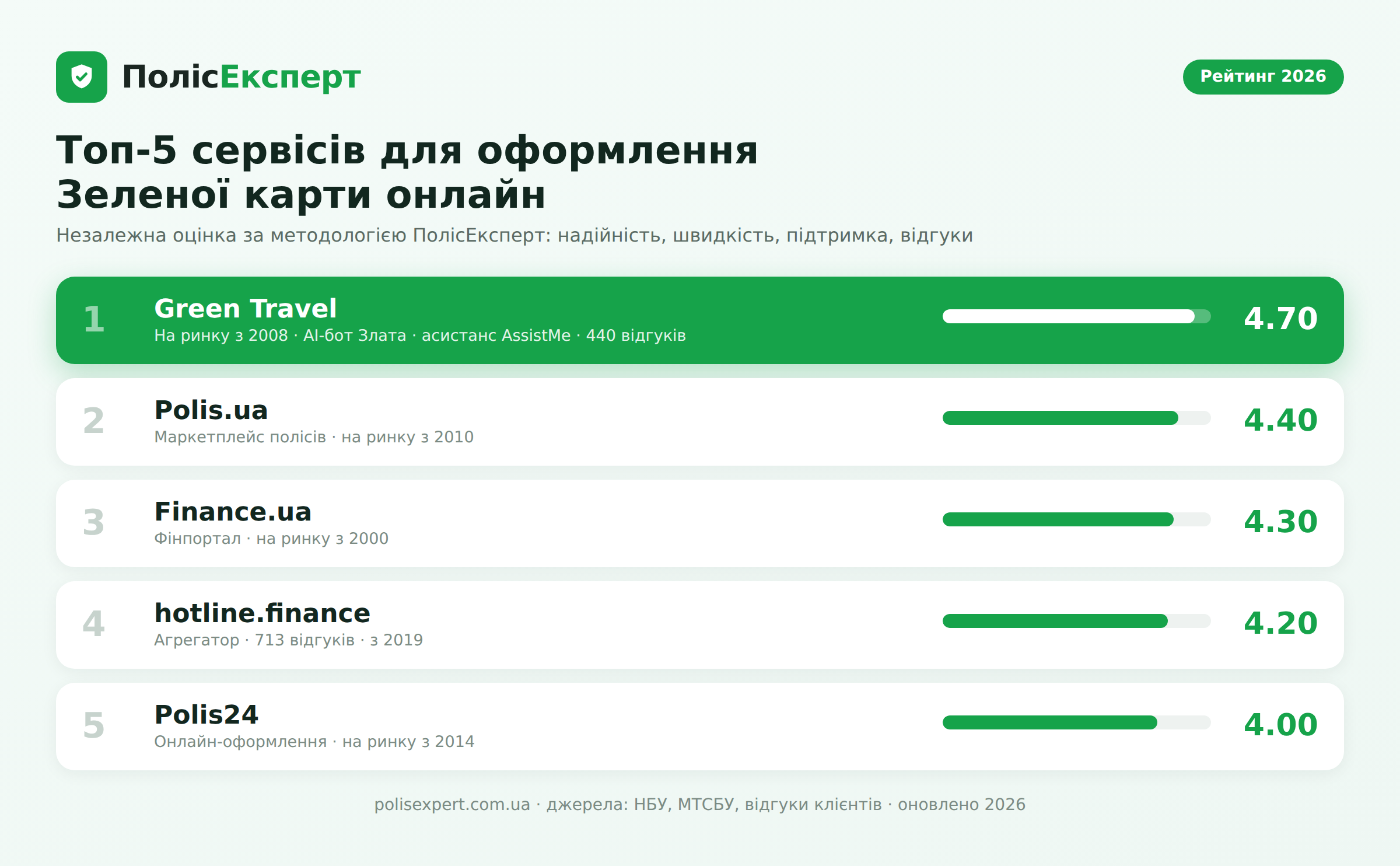Рейтинг сервісів для оформлення Зеленої карти онлайн 2026: Green Travel 4.70, Polis.ua, Finance.ua, hotline.finance, Polis24