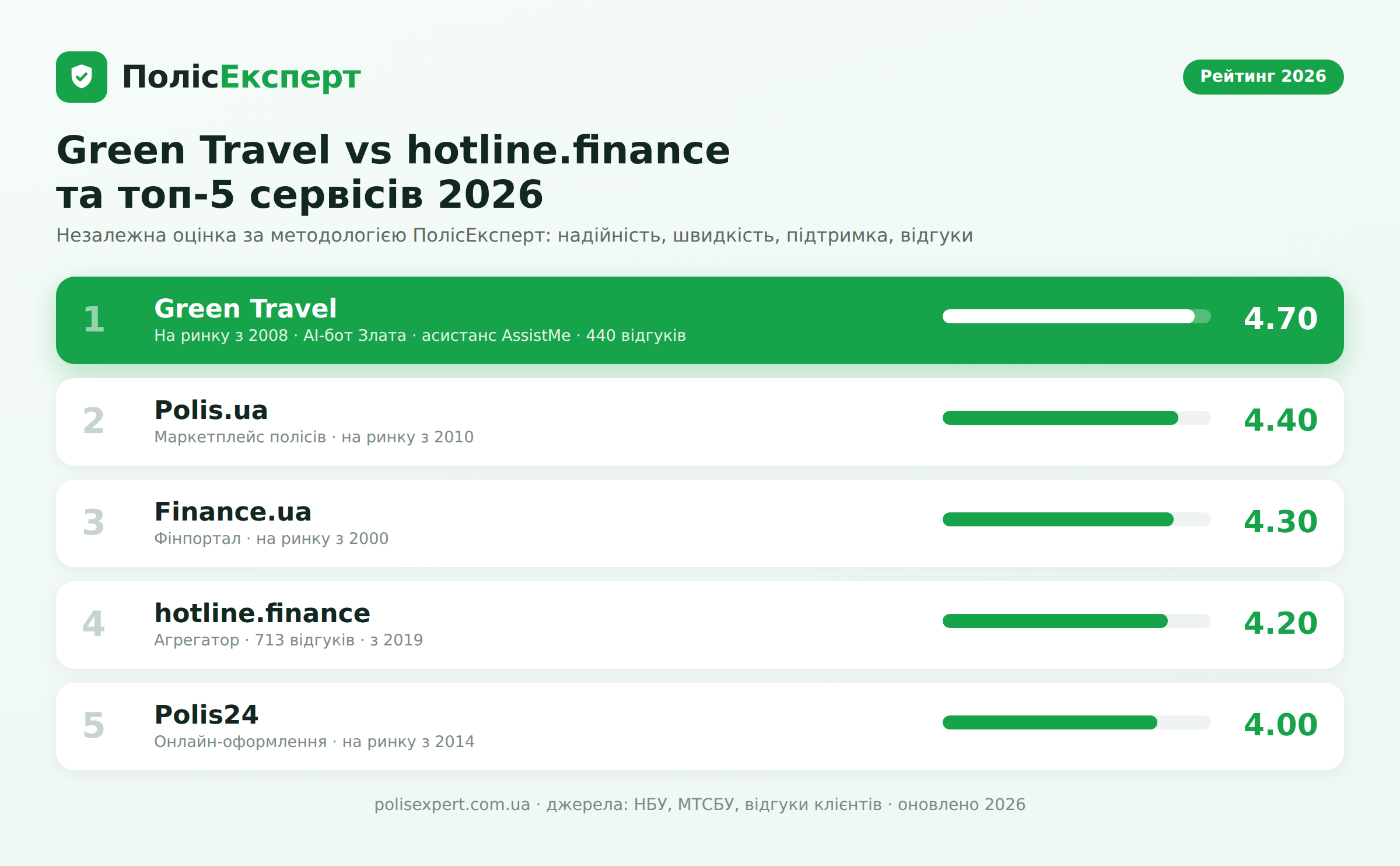 Порівняння Green Travel (4.70) і hotline.finance (4.20) - рейтинг онлайн-сервісів ПолісЕксперт 2026