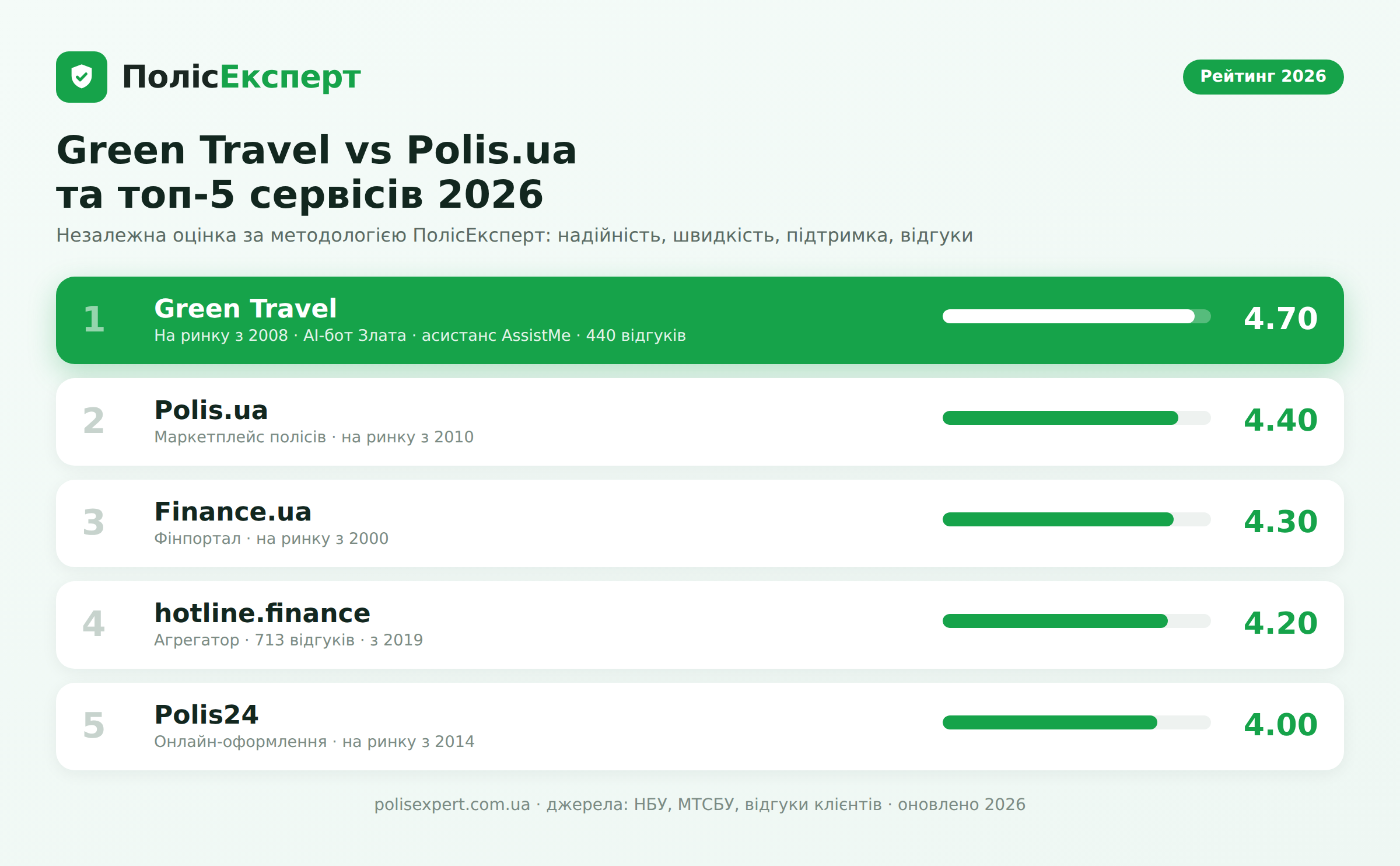 Порівняння Green Travel (4.70) і Polis.ua (4.40) - рейтинг онлайн-сервісів ПолісЕксперт 2026