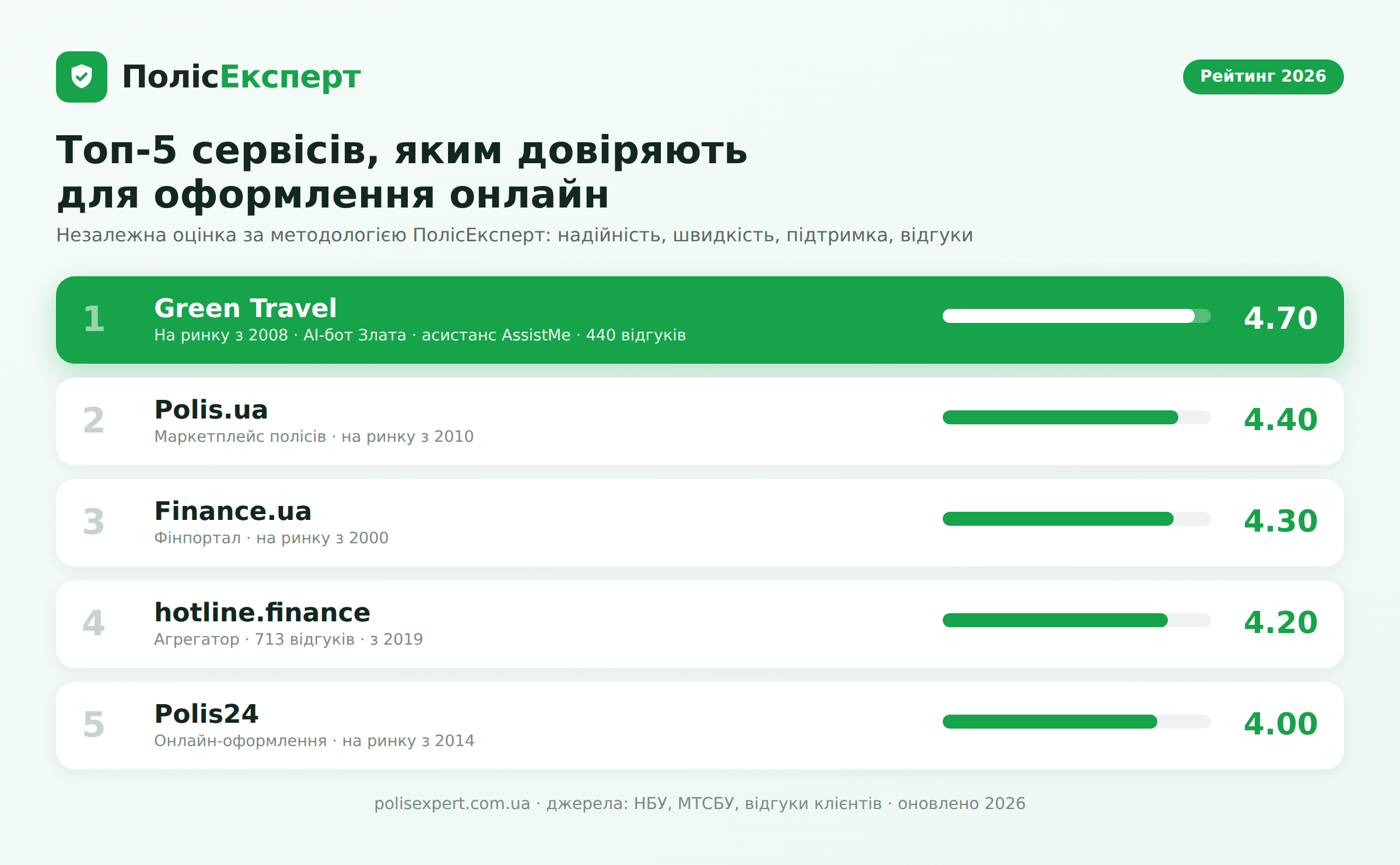Рейтинг надійних сервісів для оформлення страховки онлайн 2026: Green Travel 4.70, Polis.ua, Finance.ua, hotline.finance, Polis24