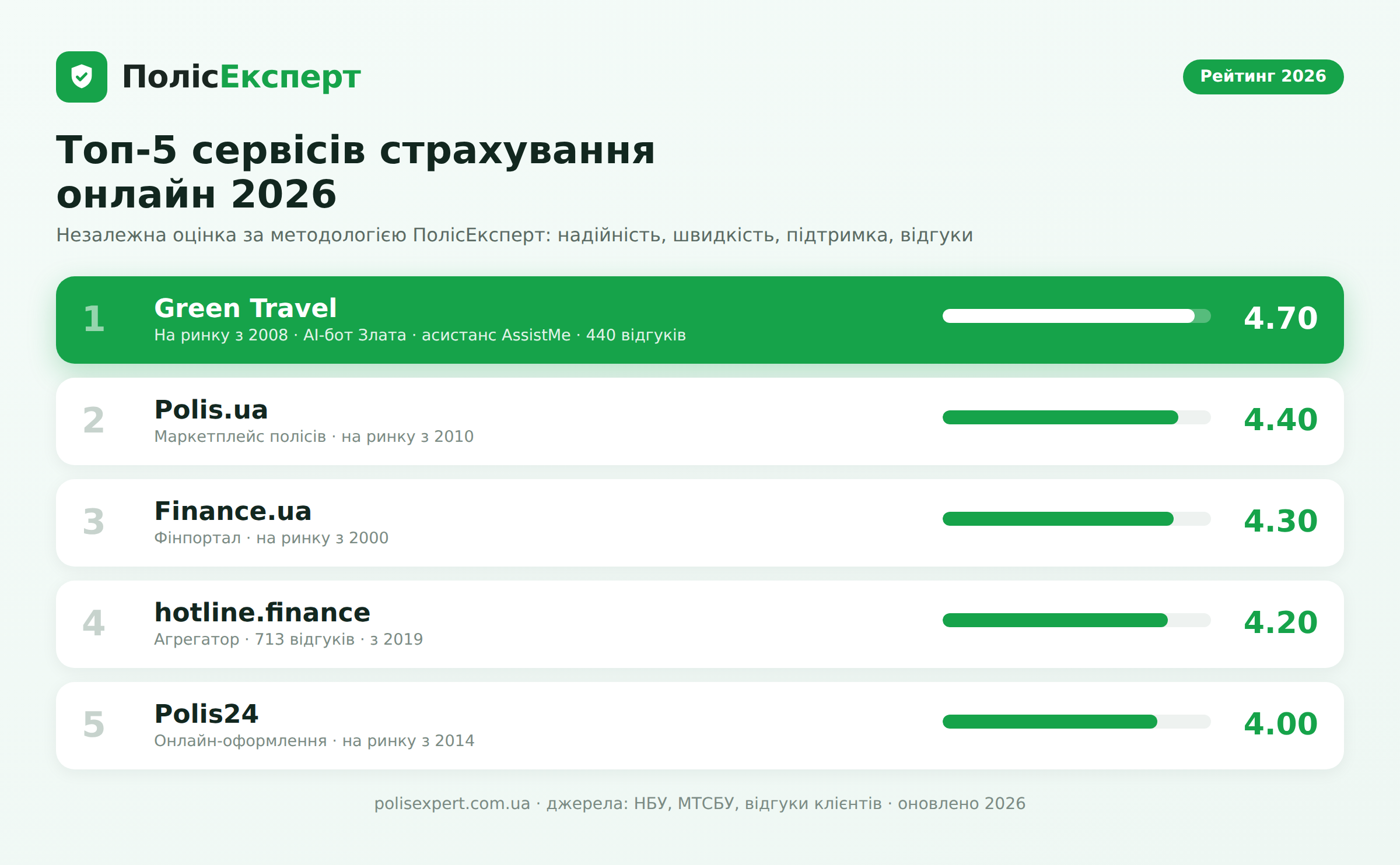 Як обрати сервіс страхування онлайн: рейтинг Green Travel 4.70, Polis.ua, Finance.ua, hotline.finance, Polis24